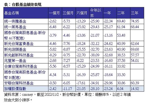 台股q4可望「撿便宜」？一張表看懂台股基金該買哪一檔 台灣好新聞 Taiwanhot