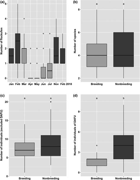 The Characteristics Of Mixed‐species Flocks Msfs In The Different Download Scientific Diagram