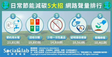 節能減碳怎麼做？ 網友熱議5招都在這 Yahoo奇摩時尚美妝