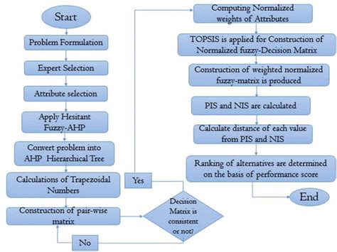 Working Diagram Of Hesitant Fuzzy Based Ahp Topsis Download Scientific Diagram