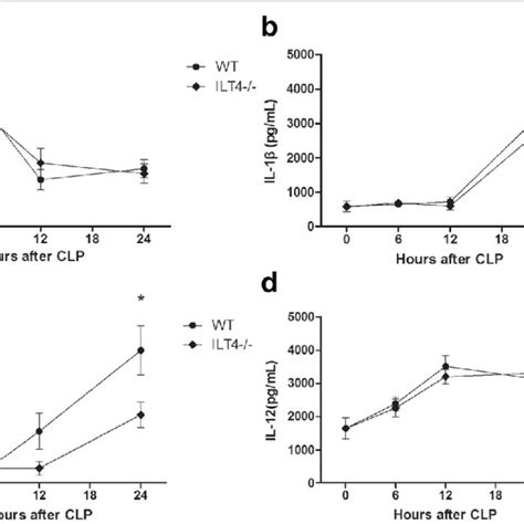 Serum Tnf α Il 1β Il 6 And Il 12 Levels Pgml At 0 6 12 And 24