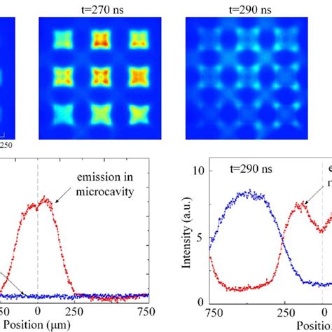 The Schematic Of And Discharge Evolution In The Microcavity The Top