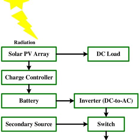 Pdf Design And Analysis Of A Rooftop Hybrid Solar Pv System Using