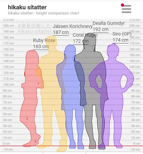 A height comparison of my most used Ocs by hikaku sitatter (Ruby for ...