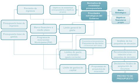 Proceso de elaboración del presupuesto en el modelo de Presupuesto