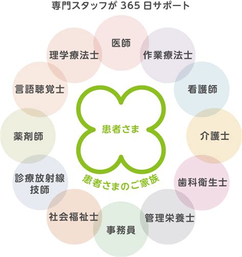 リハビリテーションの取り組み（チーム医療）｜体制・特色・取り組み｜当院について｜徳山リハビリテーション病院