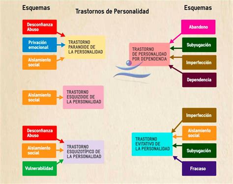 Trastornos de personalidad y esquemas infantiles Psicólogos Granada