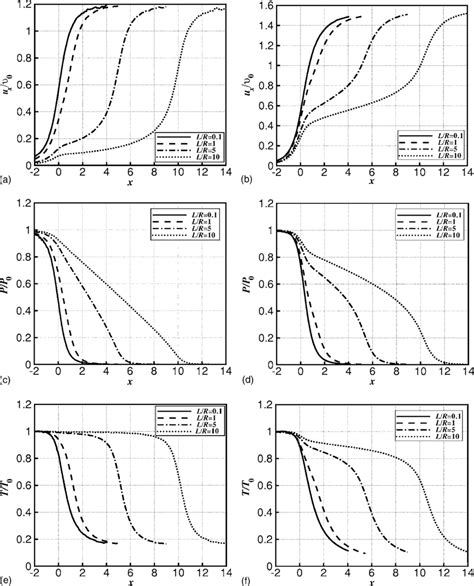 Dimensionless Axial Velocity Top Pressure Middle And Temperature Download Scientific Diagram