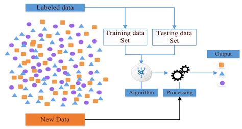 Sensors Free Full Text Machine Learning For Wireless Sensor