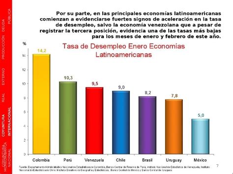 El Desempleo En Latinoamérica La Economía Mundial