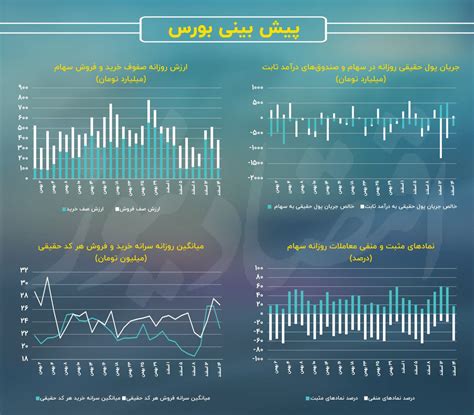 اصلاح زمانی شاخص کل احتمال رشد تراز شاخص کل افزایش یافت پیش بینی