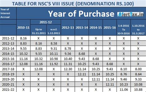 Nsc Accrued Interest Chart Calculate Nsc Interest Instantly