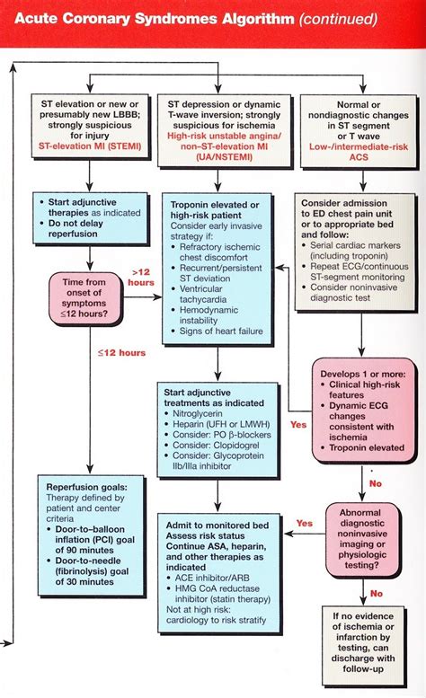 Acls Guidelines And New Algorithms Acls Nurse Nursing Information