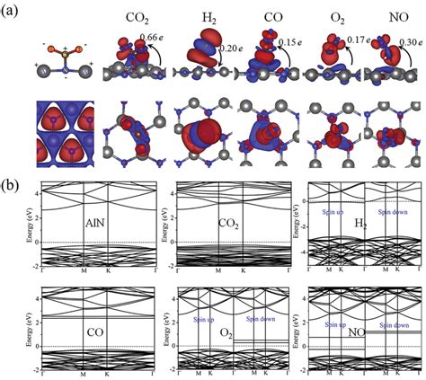 A Charge Density Difference Plots And B The Band Structures Of The