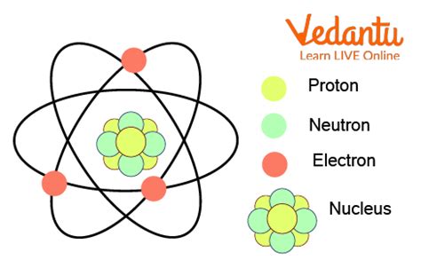 What is Inside the Atom? - Learn Definition, Facts & Examples