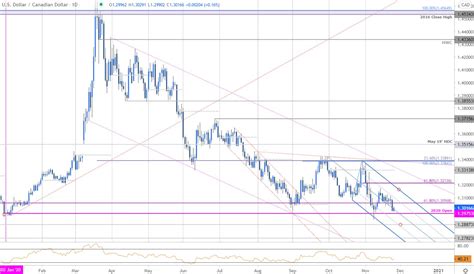 Canadian Dollar Outlook Usd Cad Plunges To Yearly Open Support