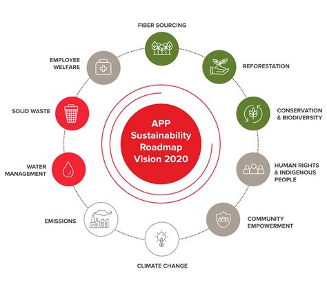 Sustainability Roadmap Template