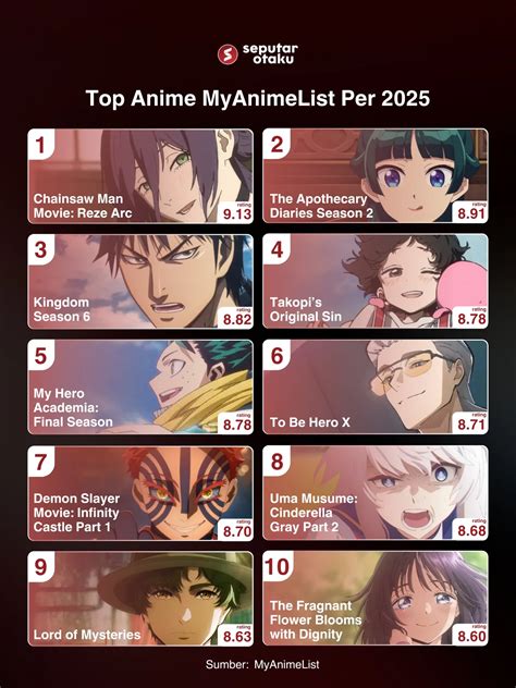 Seputar - Berikut ini adalah top 10 anime dengan rating paling tinggi