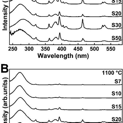 A Excitation Spectra With Emission Fixed At 6070 And 6115 Nm B