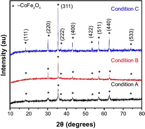 Powder X Ray Diffraction Pattern Of Cobalt Ferrite Magnetic Download Scientific Diagram