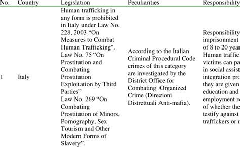 Human Trafficking Legislation Of Developed Countries Download Scientific Diagram