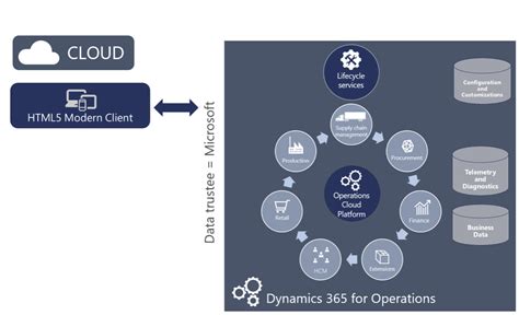 Must Know About Deploying Dynamics 365 For Operations SherWeb