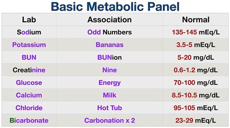 Tricks To Remember Normal Lab Values Nursing Chart NCLEX USMLE Cheat