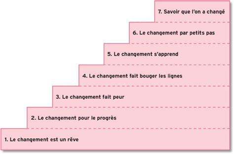 Les Marches Du Changement