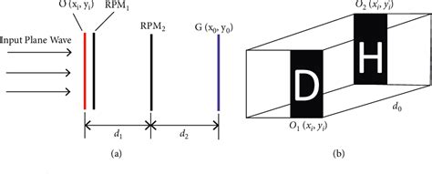 Figure From Single Pixel Compressive Digital Holographic Encryption