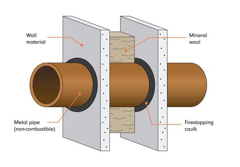 Firestopping Pipe Penetrations Materials Issues Recommendations