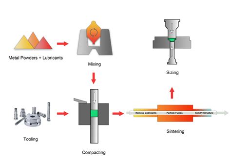 Types Of Powder Metallurgy Process