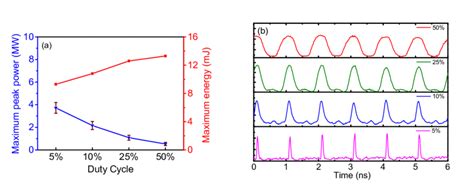 Rf Spectrum Of Different Frequency Ranging From 05 Ghz To 10 Ghz