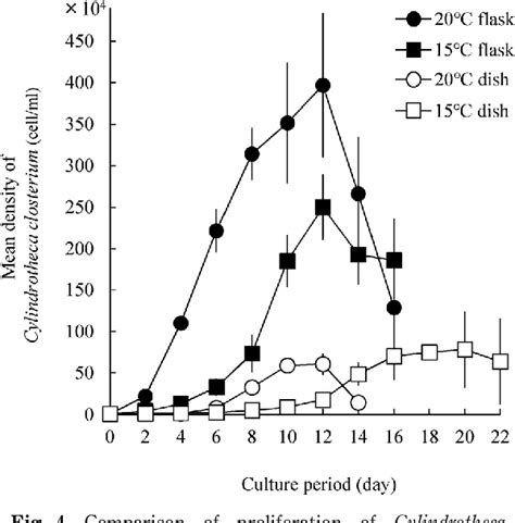 Figure From The Optimum Culturing Conditions For Benthic Diatom