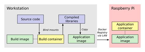 How I Built A Cross Compilation Workflow For The Raspberry Pi Kyle M