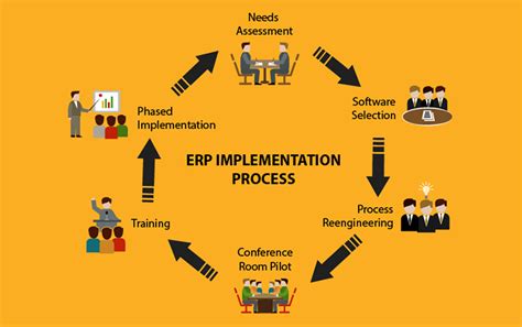 How to Conduct ERP Implementation? - DevTeam.Space