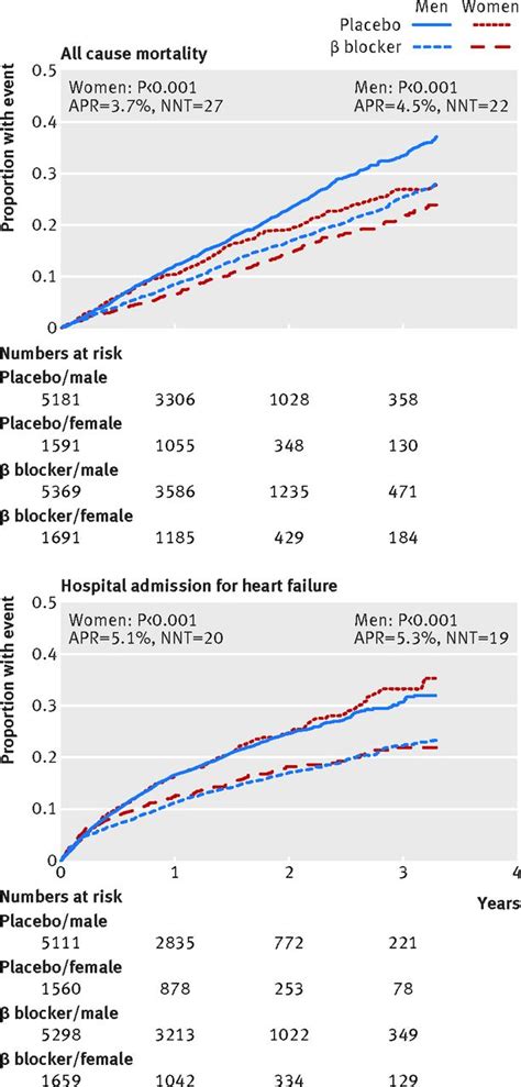 Effect Of Age And Sex On Efficacy And Tolerability Of β Blockers In