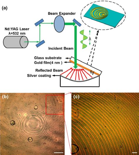 A Schematic Diagram Of The Nanofabrication Process Of Holographic