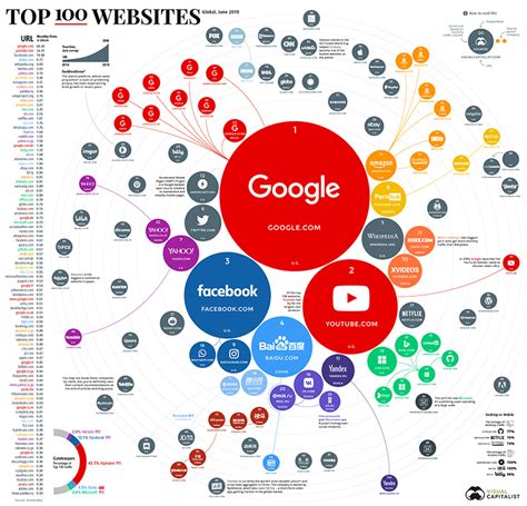 世界でアクセス数の多いウェブサイトトップ100をマップにしてみたら、意外な勢力図が見えてきた｜finders｜あなたのシゴトに、新たな視点を。