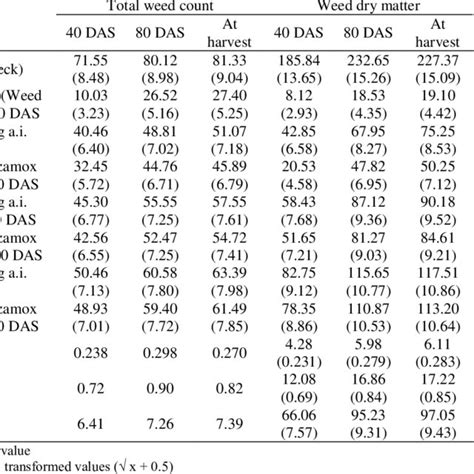 Effect Of Weed Control Treatments On Total Weed Population Weed Dry