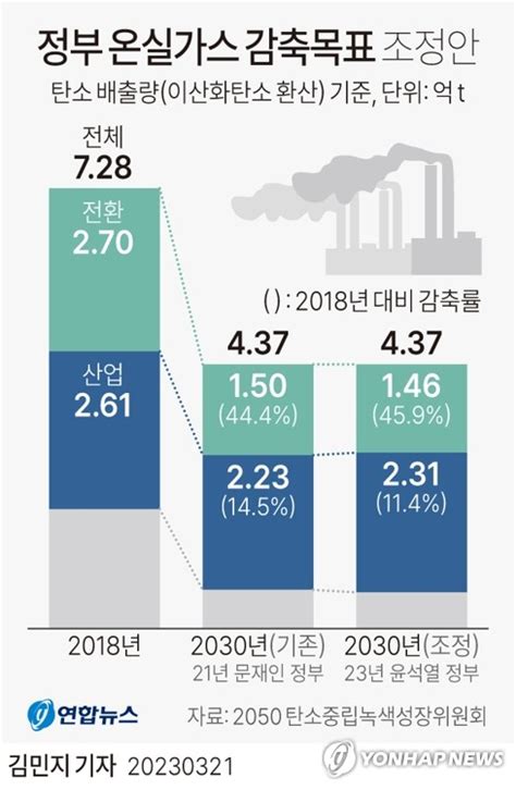 그래픽 정부 온실가스 감축목표 조정안 연합뉴스