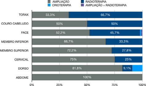 SciELO Brasil Tumores de pele não melanoma estudo retrospectivo do