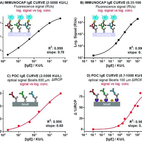 Immunocap And Biosensor Calibration Curves A Immunocap Curve