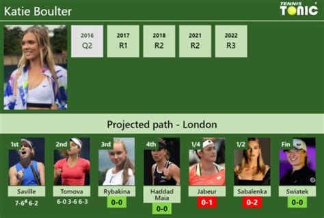 Updated R Prediction H H Of Katie Boulter S Draw Vs Rybakina