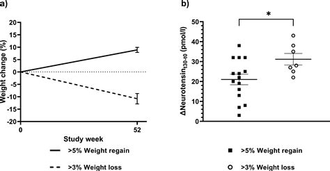 Increased Meal Induced Neurotensin Response Predicts Successful