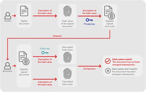 How Secure Are Electronic Signatures Swisssign