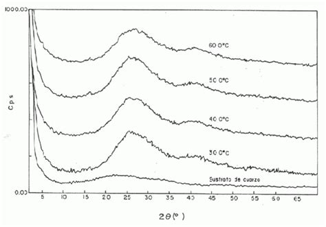 X Ray Diffractograms Pattern Of The Amorphous Carbon Thin Films