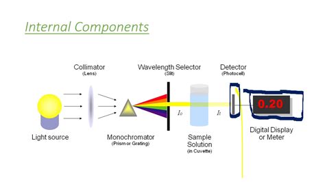 Introduction Of Uv Visible Spectrophotometry