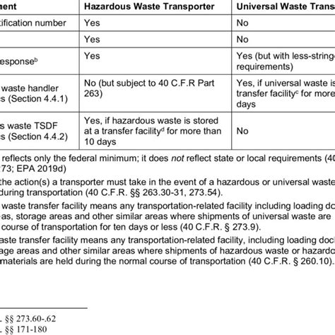 Federal Hazardous Waste Transporter And Universal Waste Transporter