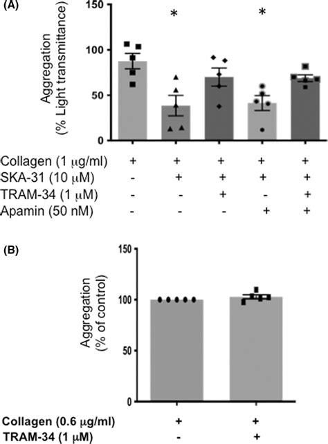 Inhibition Of Platelet Aggregation By Activation Of Platelet