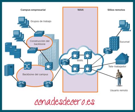 Propósito de las WAN CCNA desde Cero